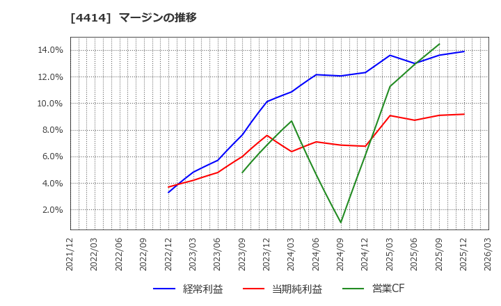 4414 (株)フレクト: マージンの推移