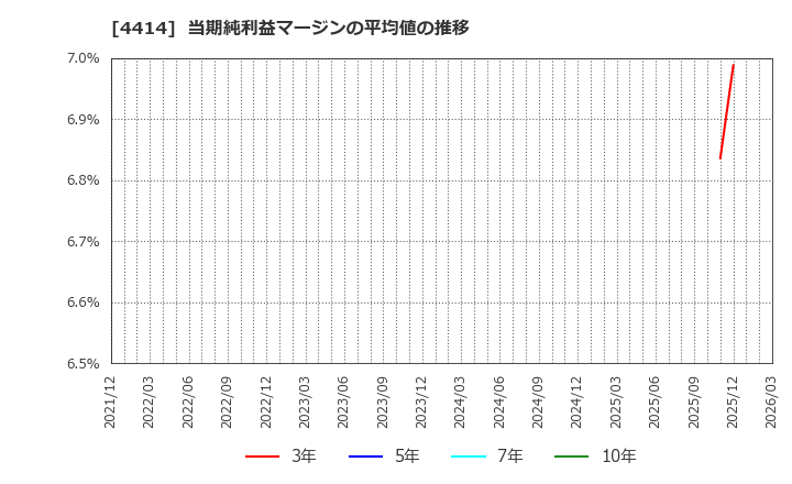 4414 (株)フレクト: 当期純利益マージンの平均値の推移