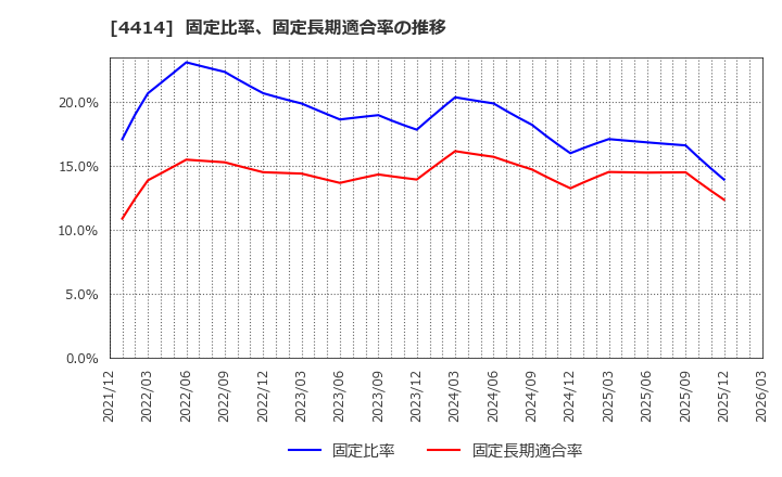 4414 (株)フレクト: 固定比率、固定長期適合率の推移