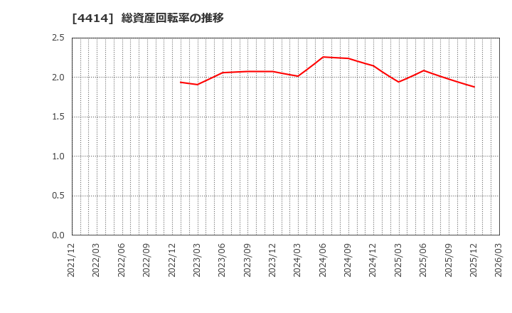4414 (株)フレクト: 総資産回転率の推移