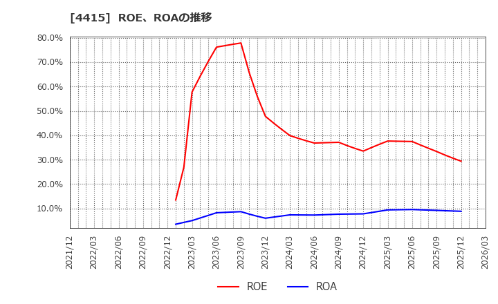 4415 (株)ブロードエンタープライズ: ROE、ROAの推移