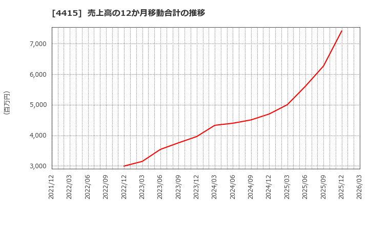 4415 (株)ブロードエンタープライズ: 売上高の12か月移動合計の推移