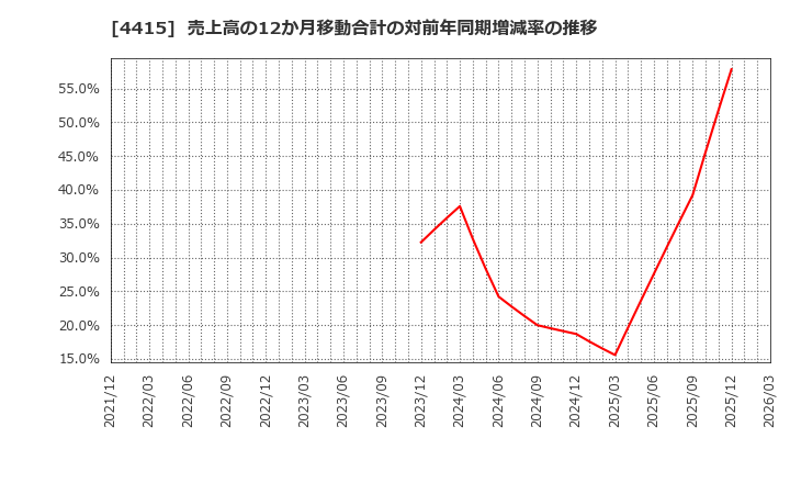 4415 (株)ブロードエンタープライズ: 売上高の12か月移動合計の対前年同期増減率の推移