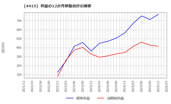 4415 (株)ブロードエンタープライズ: 利益の12か月移動合計の推移