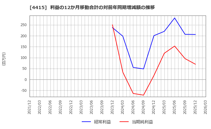 4415 (株)ブロードエンタープライズ: 利益の12か月移動合計の対前年同期増減額の推移