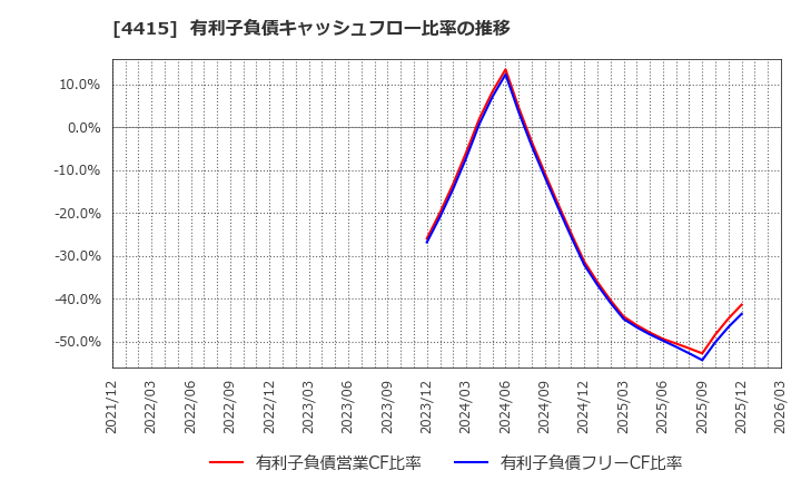 4415 (株)ブロードエンタープライズ: 有利子負債キャッシュフロー比率の推移
