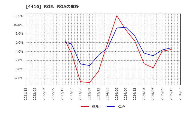 4416 (株)Ｔｒｕｅ　Ｄａｔａ: ROE、ROAの推移