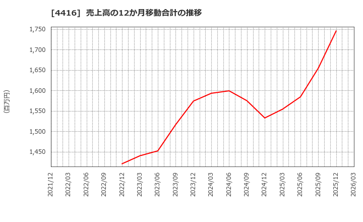 4416 (株)Ｔｒｕｅ　Ｄａｔａ: 売上高の12か月移動合計の推移