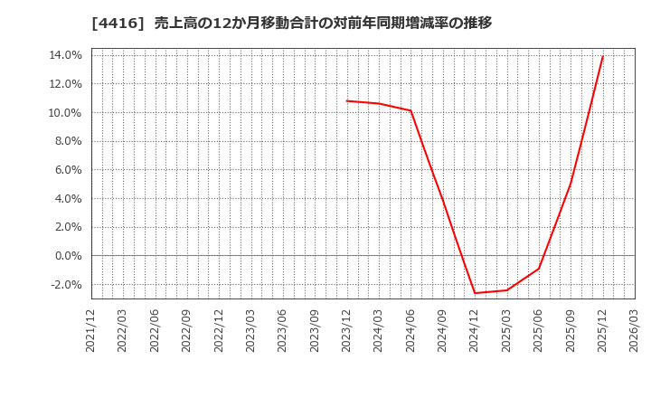 4416 (株)Ｔｒｕｅ　Ｄａｔａ: 売上高の12か月移動合計の対前年同期増減率の推移