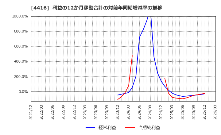 4416 (株)Ｔｒｕｅ　Ｄａｔａ: 利益の12か月移動合計の対前年同期増減率の推移