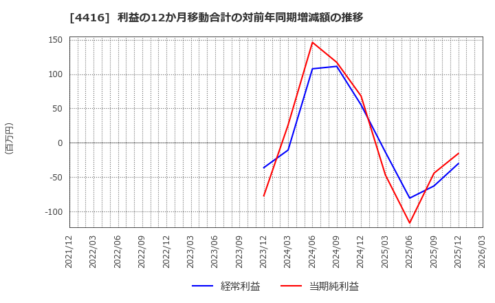 4416 (株)Ｔｒｕｅ　Ｄａｔａ: 利益の12か月移動合計の対前年同期増減額の推移