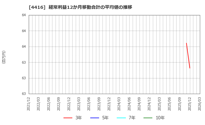 4416 (株)Ｔｒｕｅ　Ｄａｔａ: 経常利益12か月移動合計の平均値の推移