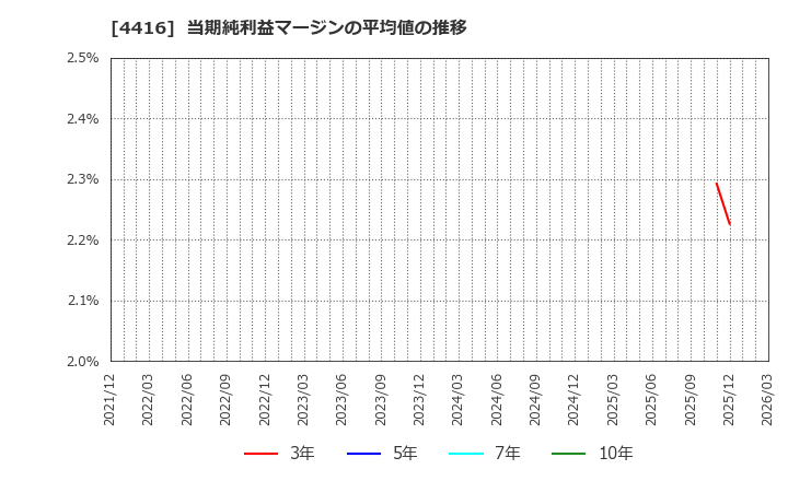 4416 (株)Ｔｒｕｅ　Ｄａｔａ: 当期純利益マージンの平均値の推移