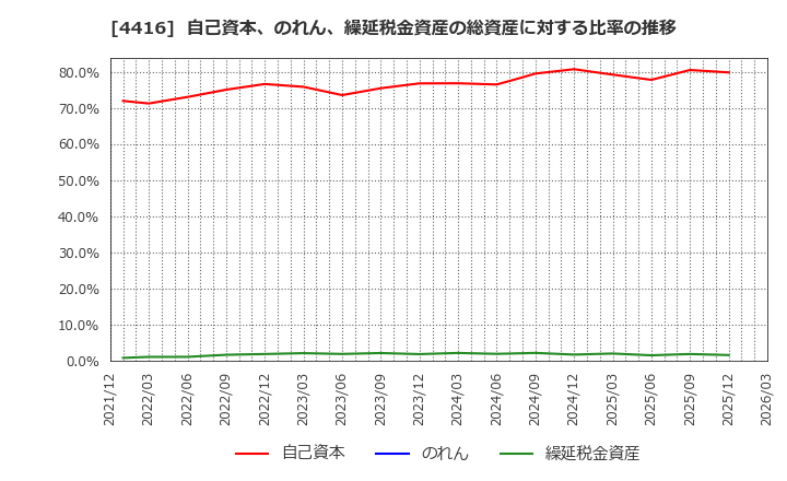 4416 (株)Ｔｒｕｅ　Ｄａｔａ: 自己資本、のれん、繰延税金資産の総資産に対する比率の推移