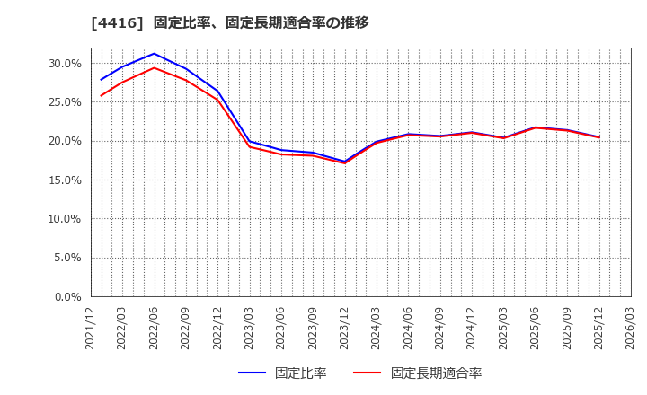 4416 (株)Ｔｒｕｅ　Ｄａｔａ: 固定比率、固定長期適合率の推移