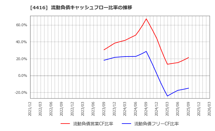 4416 (株)Ｔｒｕｅ　Ｄａｔａ: 流動負債キャッシュフロー比率の推移