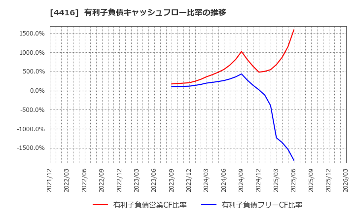 4416 (株)Ｔｒｕｅ　Ｄａｔａ: 有利子負債キャッシュフロー比率の推移