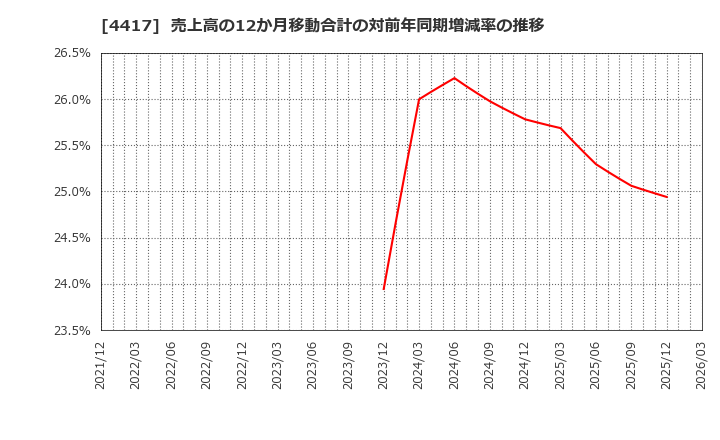 4417 グローバルセキュリティエキスパート(株): 売上高の12か月移動合計の対前年同期増減率の推移