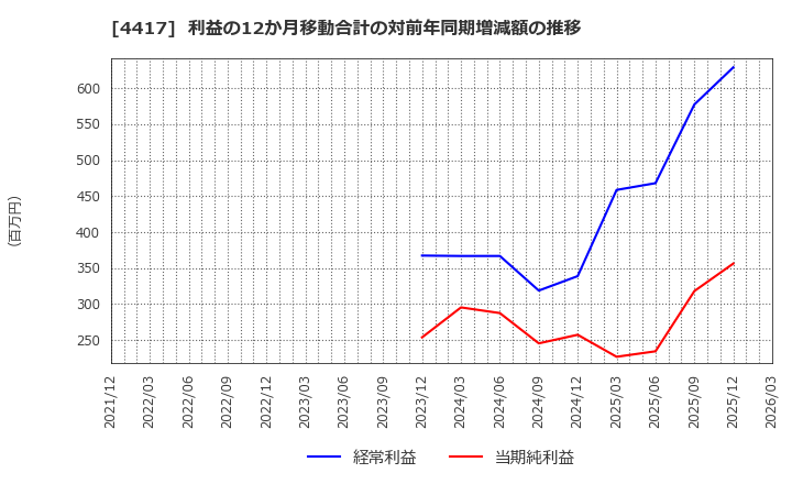 4417 グローバルセキュリティエキスパート(株): 利益の12か月移動合計の対前年同期増減額の推移