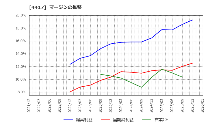4417 グローバルセキュリティエキスパート(株): マージンの推移