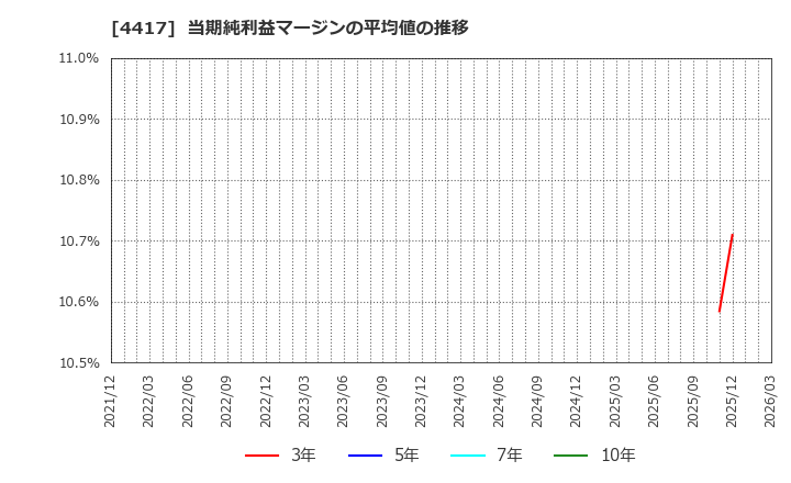 4417 グローバルセキュリティエキスパート(株): 当期純利益マージンの平均値の推移