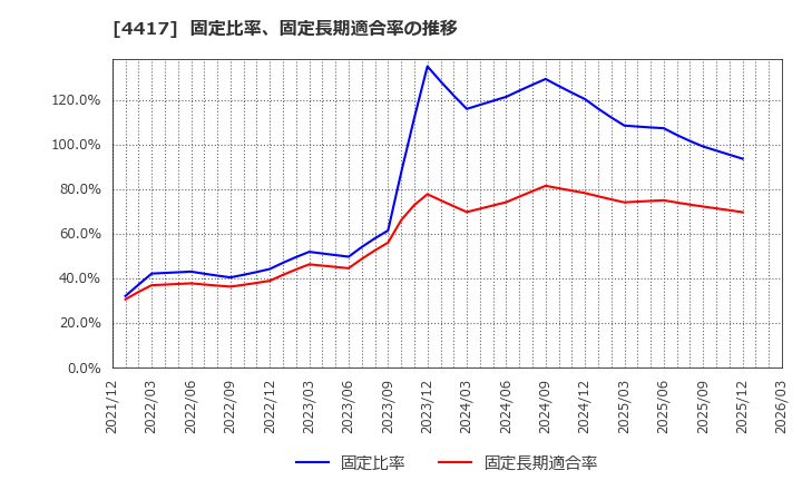 4417 グローバルセキュリティエキスパート(株): 固定比率、固定長期適合率の推移