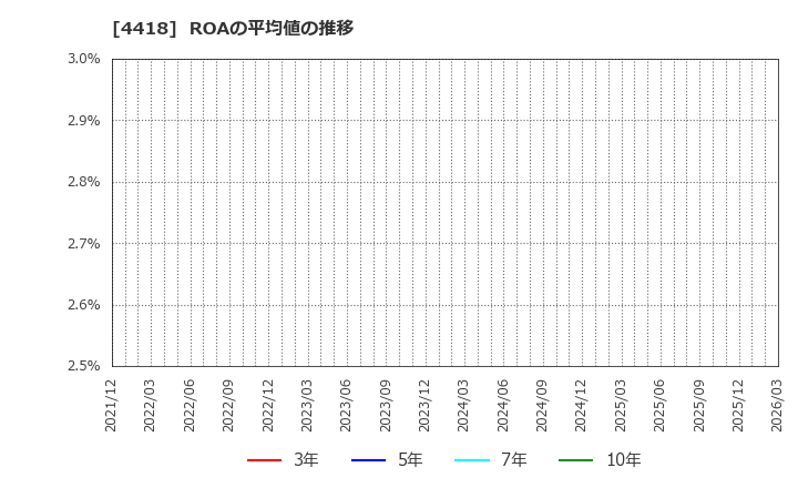 4418 (株)ＪＤＳＣ: ROAの平均値の推移