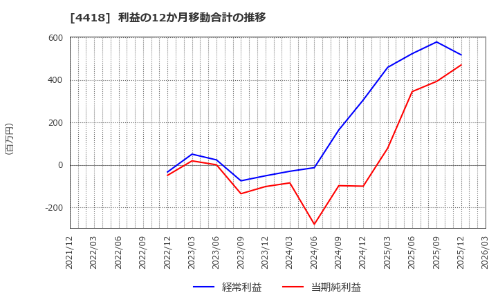 4418 (株)ＪＤＳＣ: 利益の12か月移動合計の推移