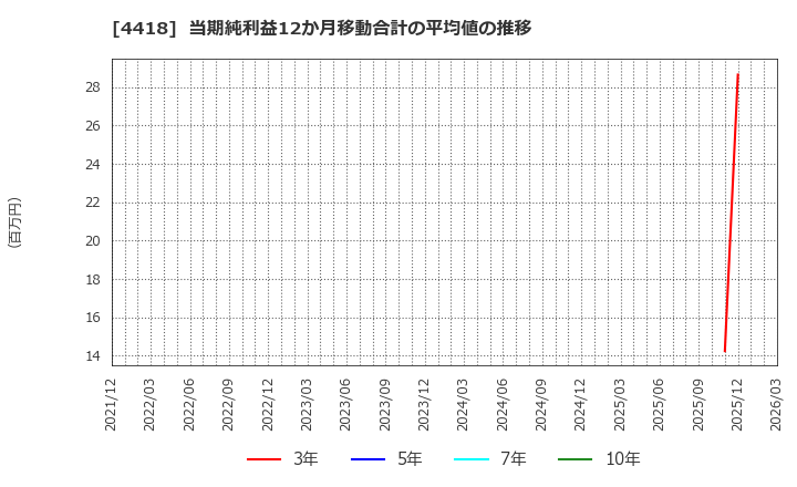 4418 (株)ＪＤＳＣ: 当期純利益12か月移動合計の平均値の推移
