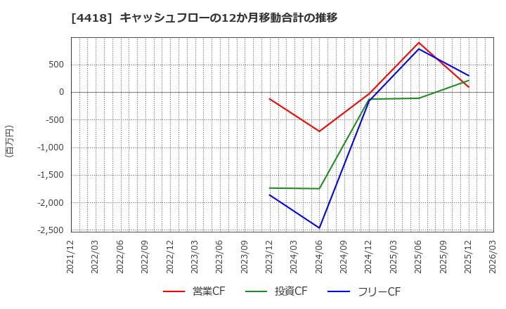 4418 (株)ＪＤＳＣ: キャッシュフローの12か月移動合計の推移