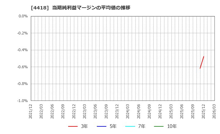 4418 (株)ＪＤＳＣ: 当期純利益マージンの平均値の推移
