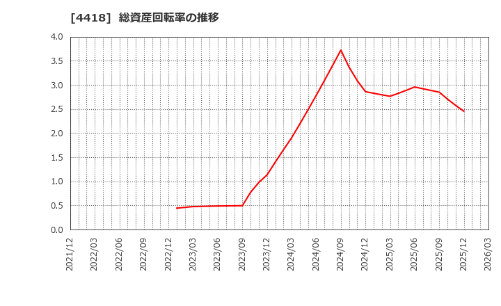 4418 (株)ＪＤＳＣ: 総資産回転率の推移