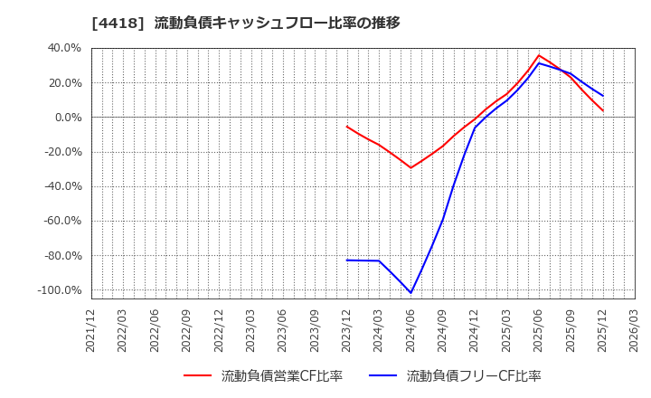 4418 (株)ＪＤＳＣ: 流動負債キャッシュフロー比率の推移