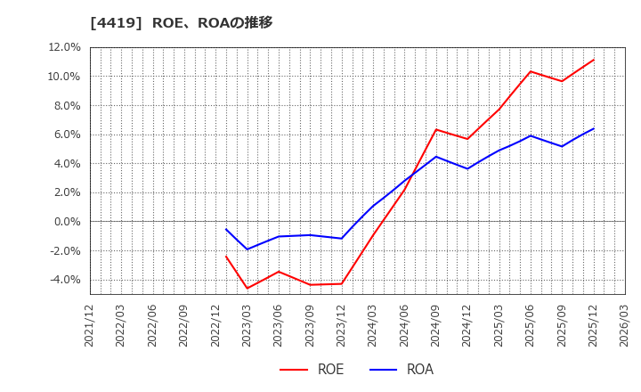 4419 (株)Ｆｉｎａｔｅｘｔホールディングス: ROE、ROAの推移