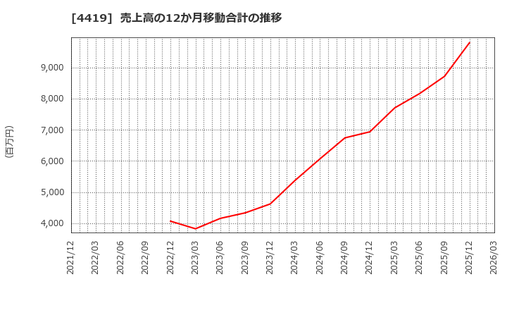 4419 (株)Ｆｉｎａｔｅｘｔホールディングス: 売上高の12か月移動合計の推移