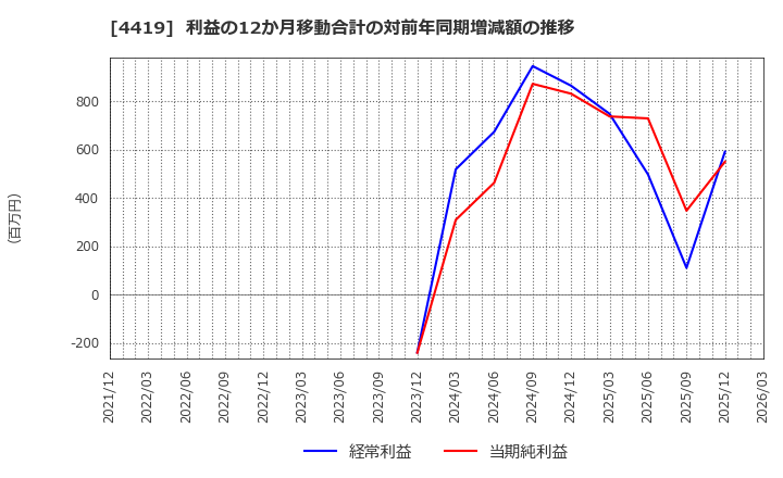 4419 (株)Ｆｉｎａｔｅｘｔホールディングス: 利益の12か月移動合計の対前年同期増減額の推移