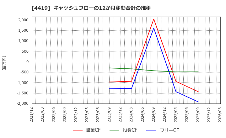 4419 (株)Ｆｉｎａｔｅｘｔホールディングス: キャッシュフローの12か月移動合計の推移