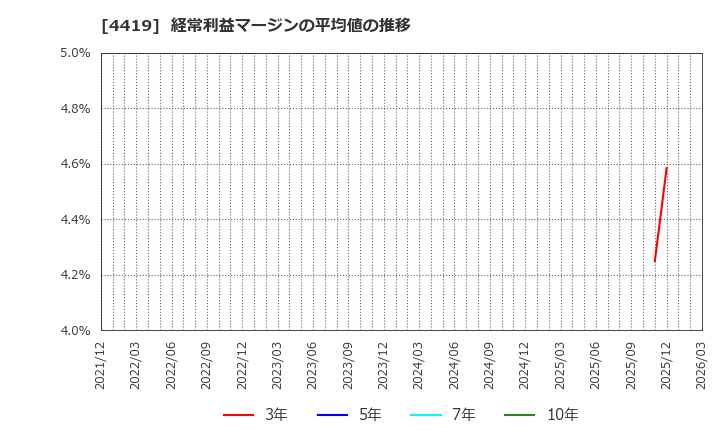 4419 (株)Ｆｉｎａｔｅｘｔホールディングス: 経常利益マージンの平均値の推移