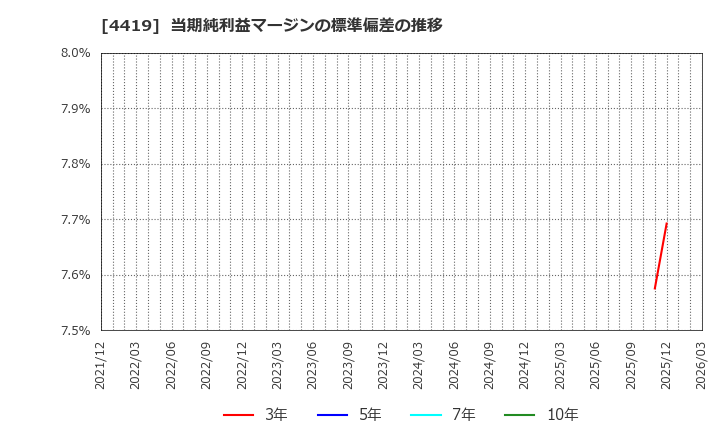 4419 (株)Ｆｉｎａｔｅｘｔホールディングス: 当期純利益マージンの標準偏差の推移