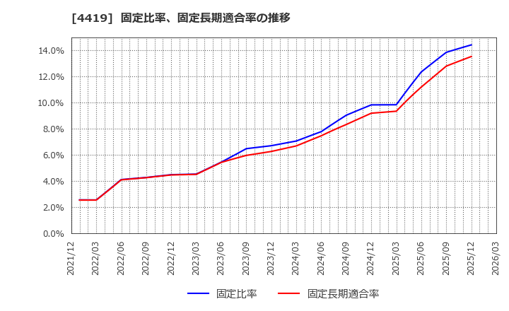 4419 (株)Ｆｉｎａｔｅｘｔホールディングス: 固定比率、固定長期適合率の推移