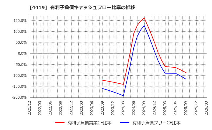 4419 (株)Ｆｉｎａｔｅｘｔホールディングス: 有利子負債キャッシュフロー比率の推移