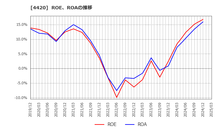 4420 イーソル(株): ROE、ROAの推移