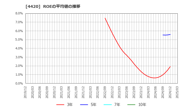 4420 イーソル(株): ROEの平均値の推移