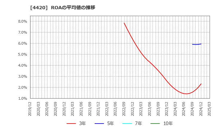 4420 イーソル(株): ROAの平均値の推移