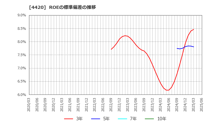 4420 イーソル(株): ROEの標準偏差の推移