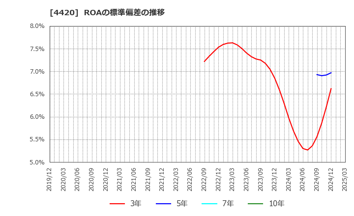 4420 イーソル(株): ROAの標準偏差の推移