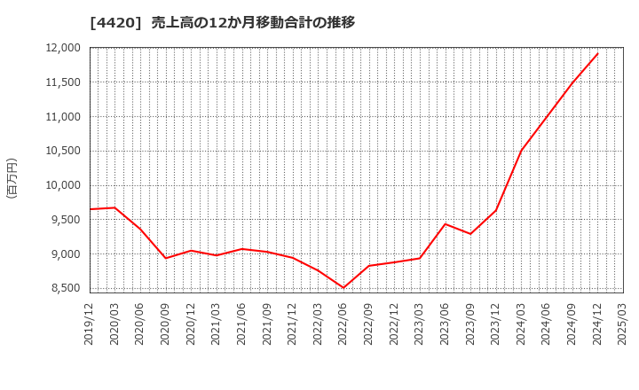 4420 イーソル(株): 売上高の12か月移動合計の推移