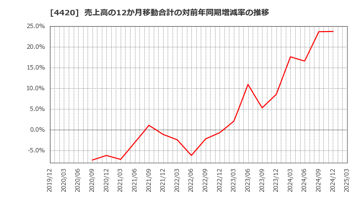 4420 イーソル(株): 売上高の12か月移動合計の対前年同期増減率の推移
