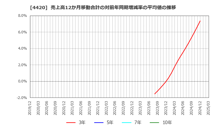 4420 イーソル(株): 売上高12か月移動合計の対前年同期増減率の平均値の推移