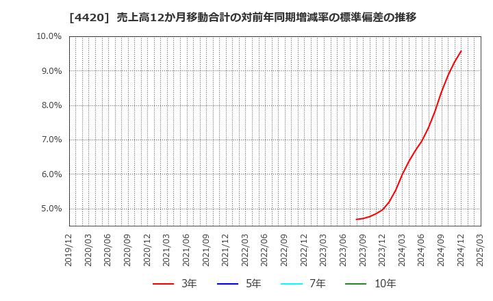 4420 イーソル(株): 売上高12か月移動合計の対前年同期増減率の標準偏差の推移